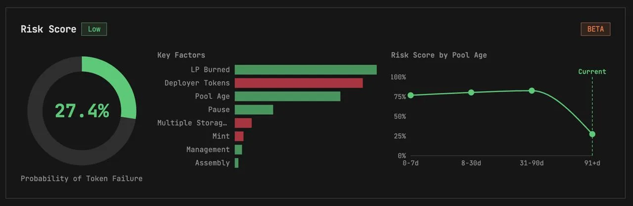 Risk score panel showing a 27.4% probability gauge, key risk factors bar chart, and risk score by pool age curve