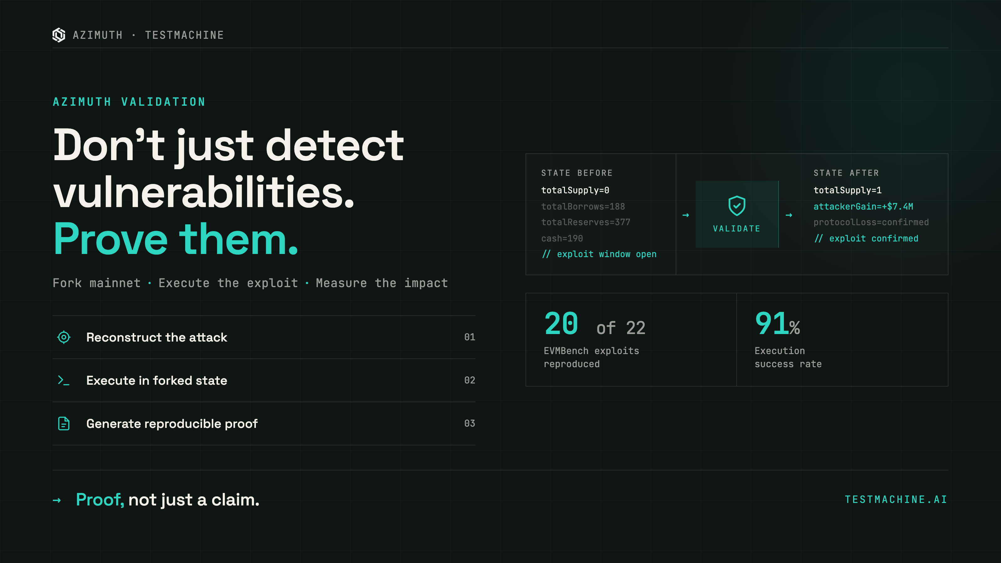 Azimuth Validation diagram showing smart contract exploit execution — forked mainnet state before and after attack, with 20 of 22 EVMBench exploits reproduced at 91% execution success rate